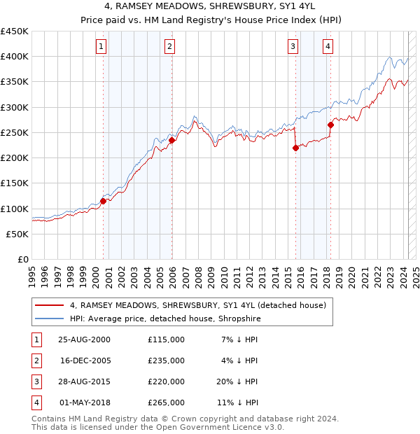 4, RAMSEY MEADOWS, SHREWSBURY, SY1 4YL: Price paid vs HM Land Registry's House Price Index