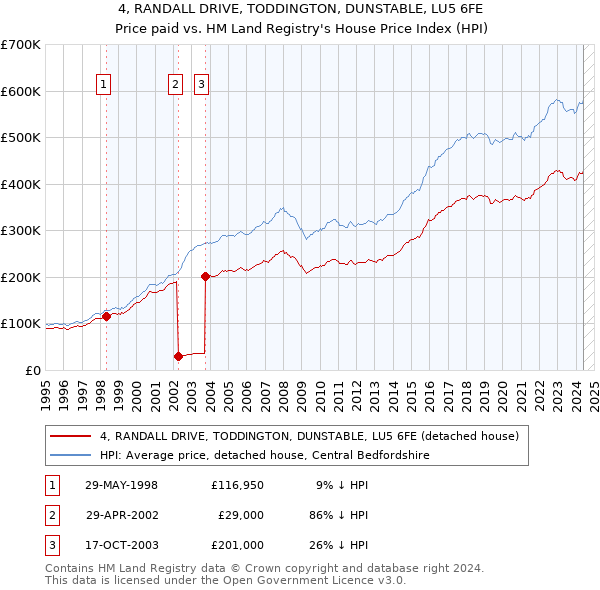 4, RANDALL DRIVE, TODDINGTON, DUNSTABLE, LU5 6FE: Price paid vs HM Land Registry's House Price Index