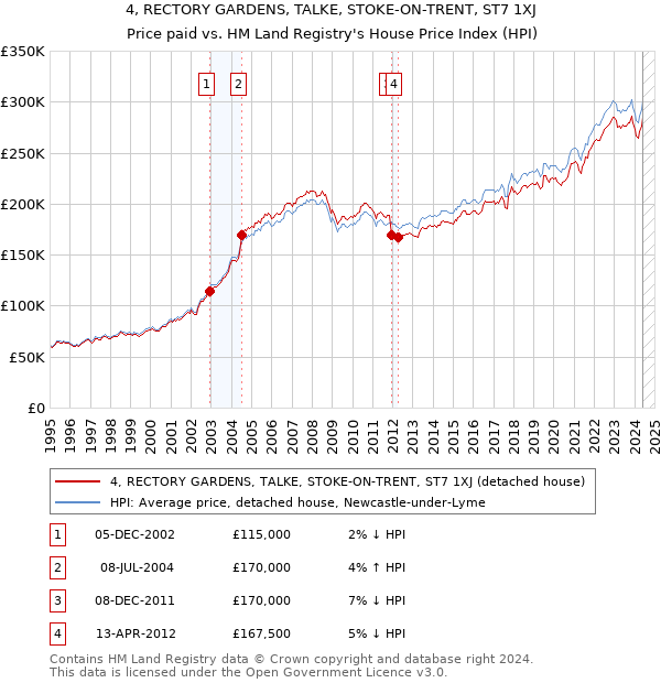 4, RECTORY GARDENS, TALKE, STOKE-ON-TRENT, ST7 1XJ: Price paid vs HM Land Registry's House Price Index