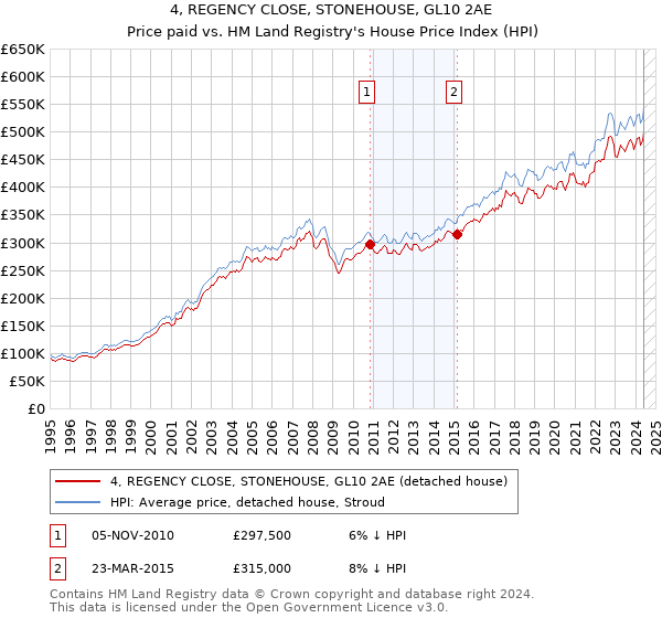 4, REGENCY CLOSE, STONEHOUSE, GL10 2AE: Price paid vs HM Land Registry's House Price Index