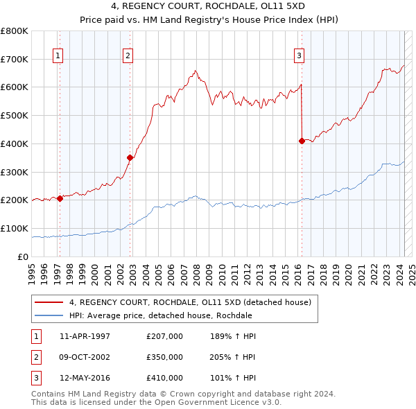 4, REGENCY COURT, ROCHDALE, OL11 5XD: Price paid vs HM Land Registry's House Price Index