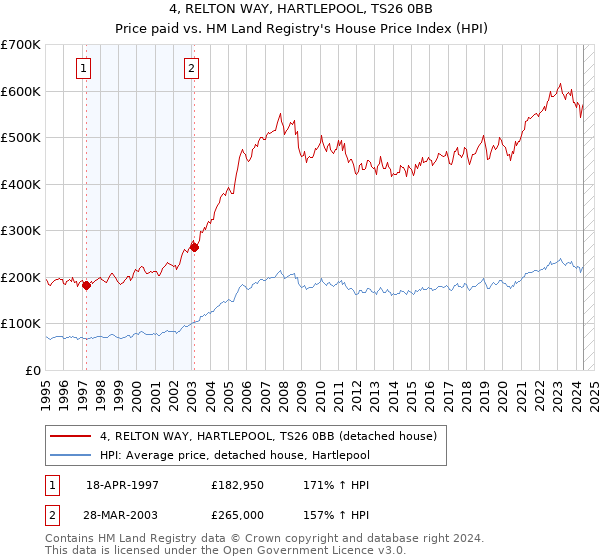 4, RELTON WAY, HARTLEPOOL, TS26 0BB: Price paid vs HM Land Registry's House Price Index