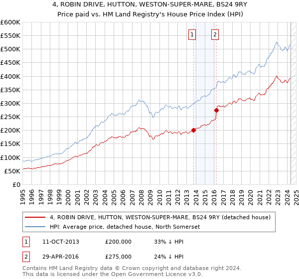 4, ROBIN DRIVE, HUTTON, WESTON-SUPER-MARE, BS24 9RY: Price paid vs HM Land Registry's House Price Index