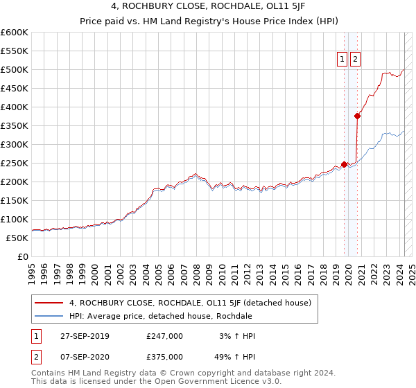 4, ROCHBURY CLOSE, ROCHDALE, OL11 5JF: Price paid vs HM Land Registry's House Price Index