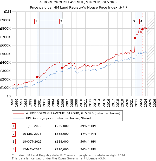 4, RODBOROUGH AVENUE, STROUD, GL5 3RS: Price paid vs HM Land Registry's House Price Index