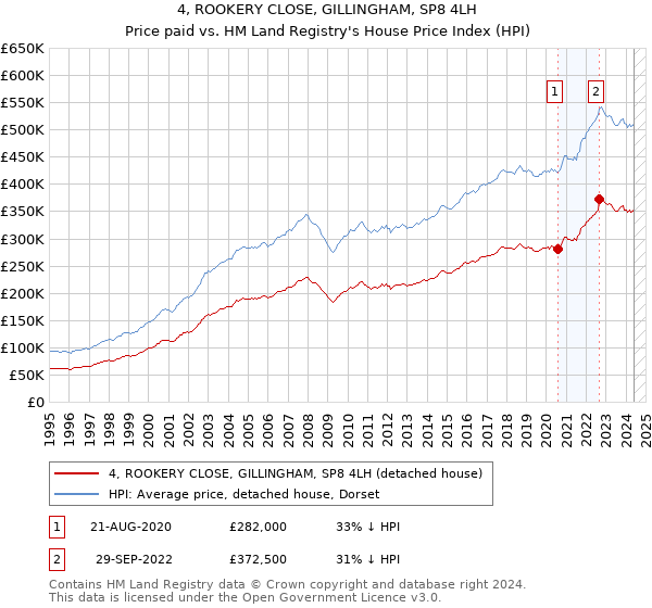 4, ROOKERY CLOSE, GILLINGHAM, SP8 4LH: Price paid vs HM Land Registry's House Price Index