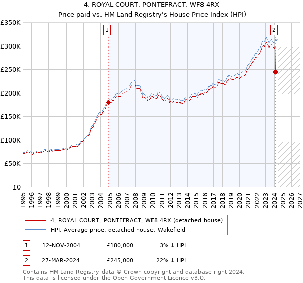 4, ROYAL COURT, PONTEFRACT, WF8 4RX: Price paid vs HM Land Registry's House Price Index