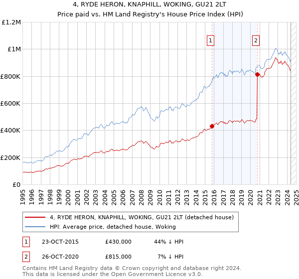 4, RYDE HERON, KNAPHILL, WOKING, GU21 2LT: Price paid vs HM Land Registry's House Price Index