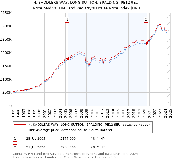 4, SADDLERS WAY, LONG SUTTON, SPALDING, PE12 9EU: Price paid vs HM Land Registry's House Price Index