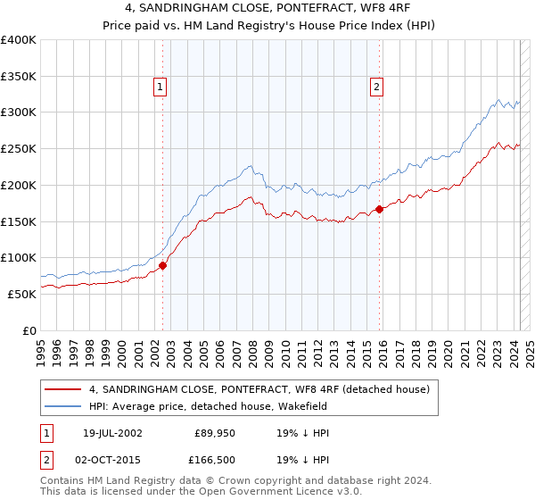 4, SANDRINGHAM CLOSE, PONTEFRACT, WF8 4RF: Price paid vs HM Land Registry's House Price Index