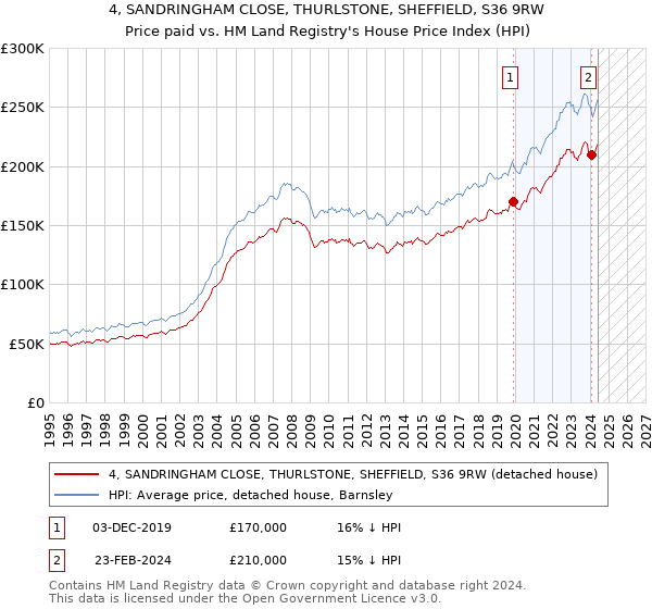 4, SANDRINGHAM CLOSE, THURLSTONE, SHEFFIELD, S36 9RW: Price paid vs HM Land Registry's House Price Index