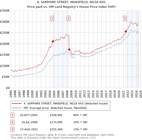 4, SAPPHIRE STREET, MANSFIELD, NG18 4XG: Price paid vs HM Land Registry's House Price Index