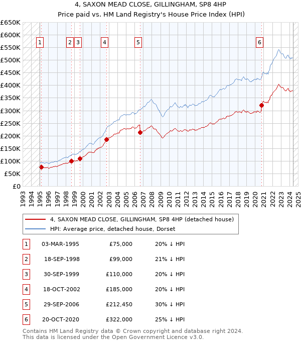 4, SAXON MEAD CLOSE, GILLINGHAM, SP8 4HP: Price paid vs HM Land Registry's House Price Index