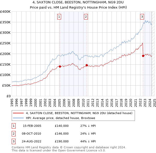 4, SAXTON CLOSE, BEESTON, NOTTINGHAM, NG9 2DU: Price paid vs HM Land Registry's House Price Index