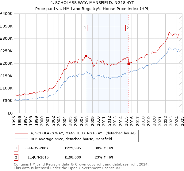 4, SCHOLARS WAY, MANSFIELD, NG18 4YT: Price paid vs HM Land Registry's House Price Index