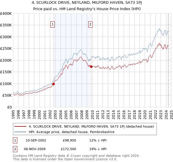 4, SCURLOCK DRIVE, NEYLAND, MILFORD HAVEN, SA73 1PJ: Price paid vs HM Land Registry's House Price Index