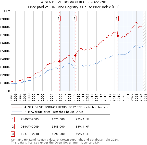 4, SEA DRIVE, BOGNOR REGIS, PO22 7NB: Price paid vs HM Land Registry's House Price Index