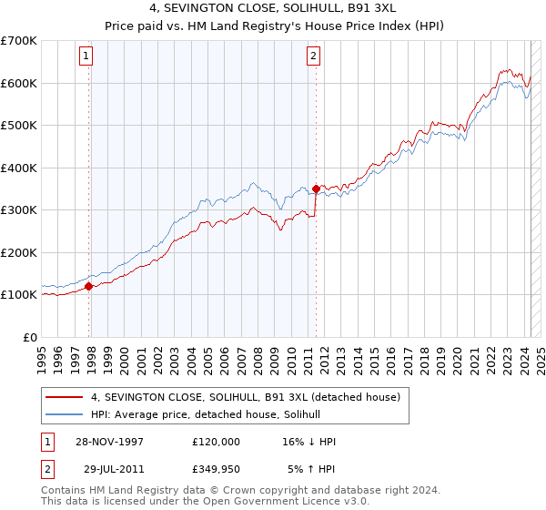 4, SEVINGTON CLOSE, SOLIHULL, B91 3XL: Price paid vs HM Land Registry's House Price Index