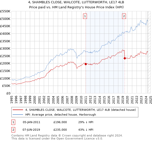 4, SHAMBLES CLOSE, WALCOTE, LUTTERWORTH, LE17 4LB: Price paid vs HM Land Registry's House Price Index