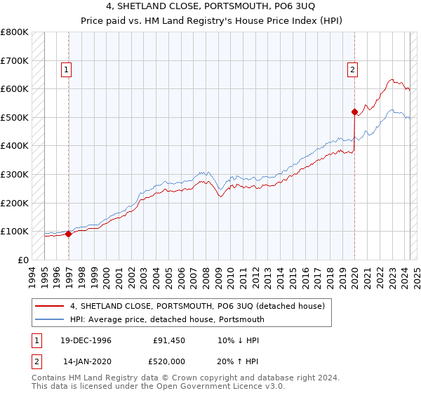 4, SHETLAND CLOSE, PORTSMOUTH, PO6 3UQ: Price paid vs HM Land Registry's House Price Index