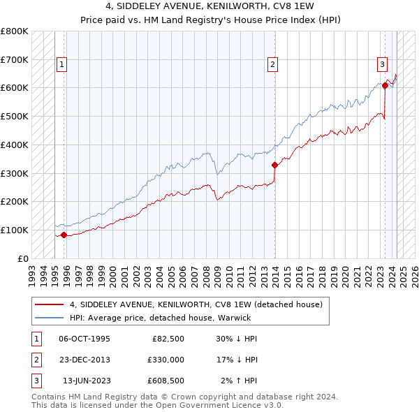 4, SIDDELEY AVENUE, KENILWORTH, CV8 1EW: Price paid vs HM Land Registry's House Price Index