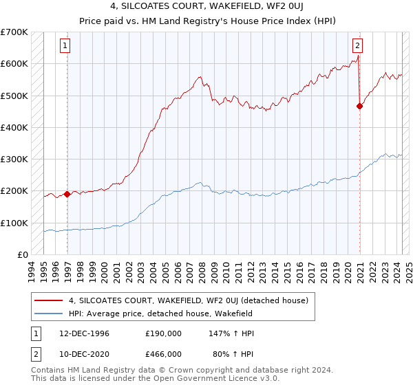 4, SILCOATES COURT, WAKEFIELD, WF2 0UJ: Price paid vs HM Land Registry's House Price Index