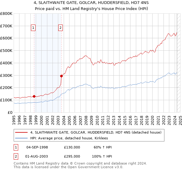 4, SLAITHWAITE GATE, GOLCAR, HUDDERSFIELD, HD7 4NS: Price paid vs HM Land Registry's House Price Index