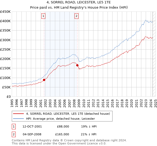 4, SORREL ROAD, LEICESTER, LE5 1TE: Price paid vs HM Land Registry's House Price Index