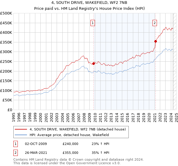 4, SOUTH DRIVE, WAKEFIELD, WF2 7NB: Price paid vs HM Land Registry's House Price Index