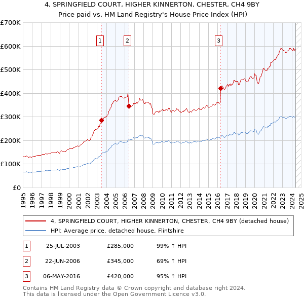 4, SPRINGFIELD COURT, HIGHER KINNERTON, CHESTER, CH4 9BY: Price paid vs HM Land Registry's House Price Index