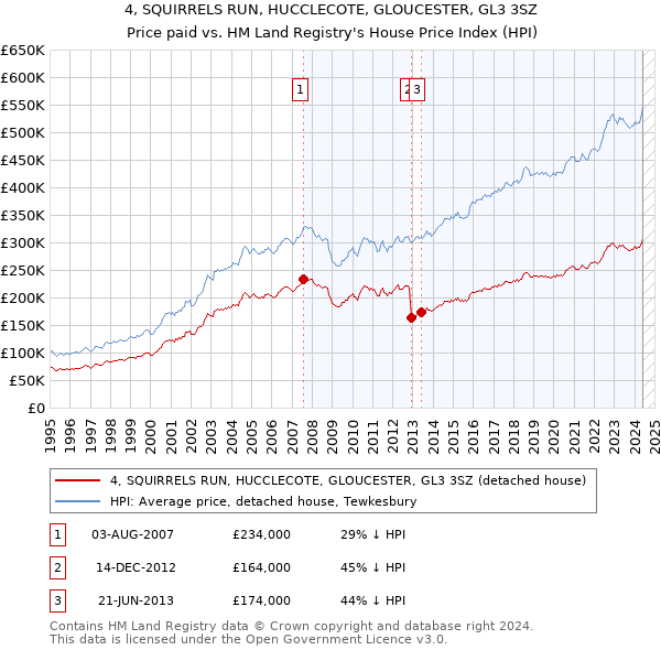 4, SQUIRRELS RUN, HUCCLECOTE, GLOUCESTER, GL3 3SZ: Price paid vs HM Land Registry's House Price Index