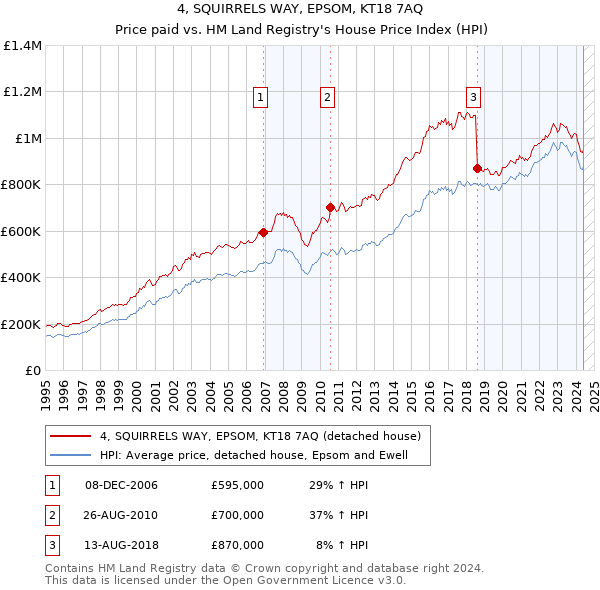 4, SQUIRRELS WAY, EPSOM, KT18 7AQ: Price paid vs HM Land Registry's House Price Index