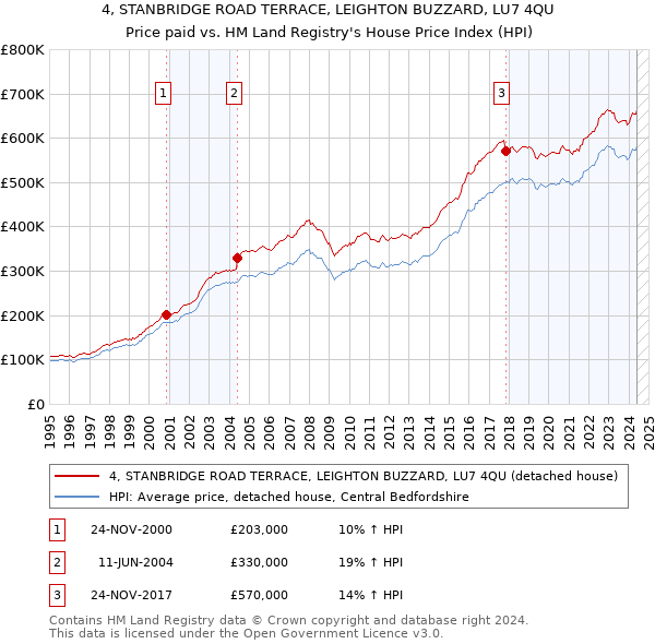 4, STANBRIDGE ROAD TERRACE, LEIGHTON BUZZARD, LU7 4QU: Price paid vs HM Land Registry's House Price Index