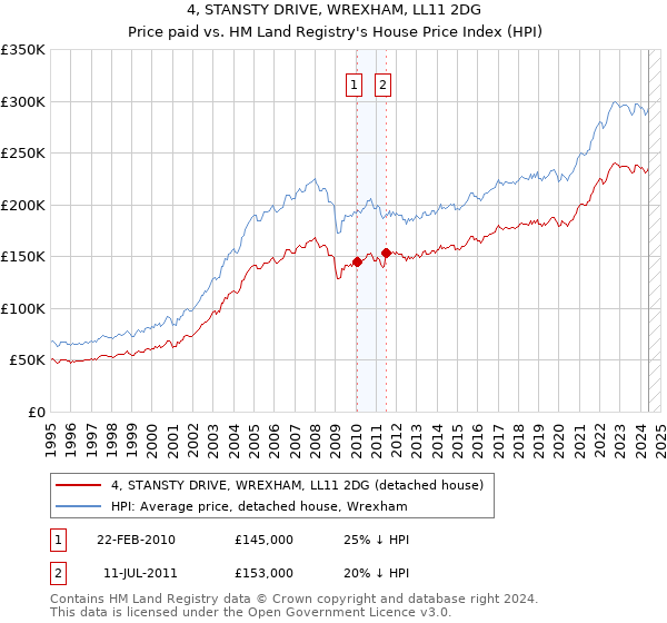 4, STANSTY DRIVE, WREXHAM, LL11 2DG: Price paid vs HM Land Registry's House Price Index