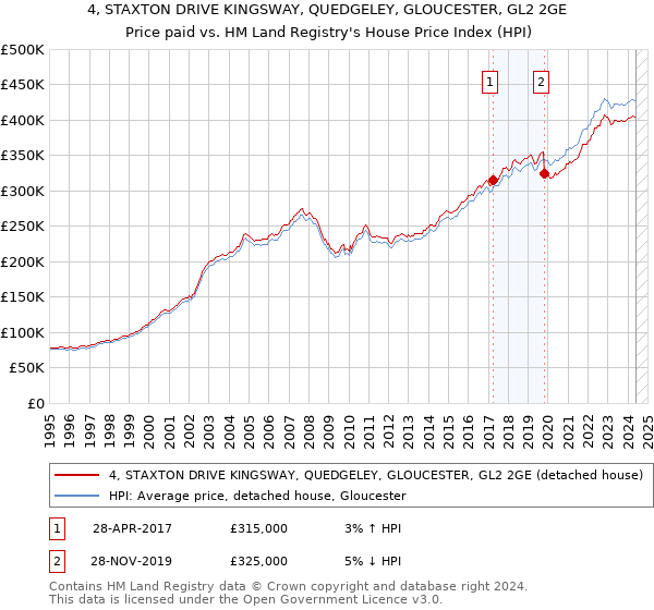 4, STAXTON DRIVE KINGSWAY, QUEDGELEY, GLOUCESTER, GL2 2GE: Price paid vs HM Land Registry's House Price Index