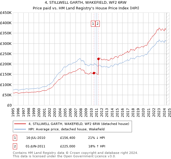 4, STILLWELL GARTH, WAKEFIELD, WF2 6RW: Price paid vs HM Land Registry's House Price Index