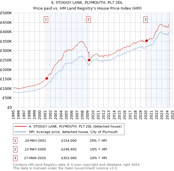 4, STOGGY LANE, PLYMOUTH, PL7 2DL: Price paid vs HM Land Registry's House Price Index