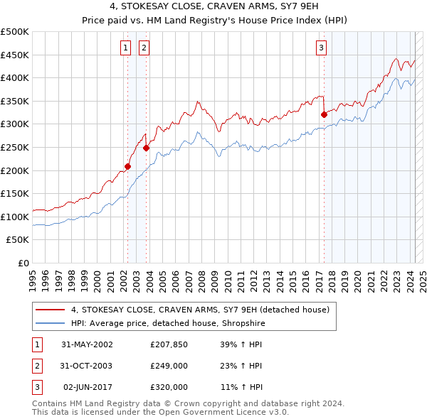 4, STOKESAY CLOSE, CRAVEN ARMS, SY7 9EH: Price paid vs HM Land Registry's House Price Index