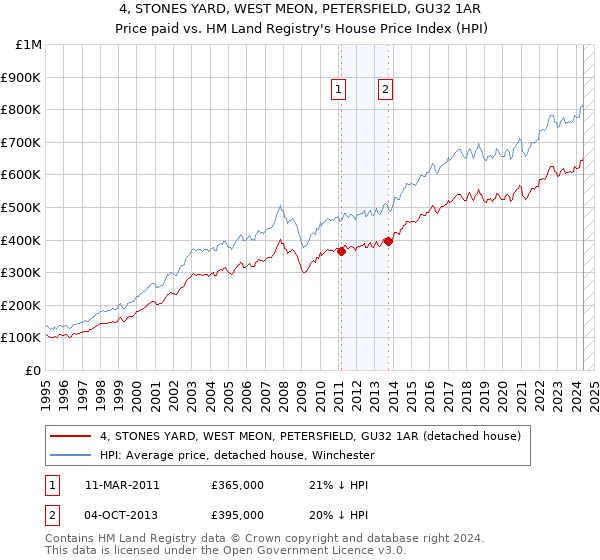 4, STONES YARD, WEST MEON, PETERSFIELD, GU32 1AR: Price paid vs HM Land Registry's House Price Index