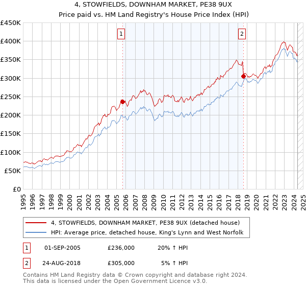 4, STOWFIELDS, DOWNHAM MARKET, PE38 9UX: Price paid vs HM Land Registry's House Price Index