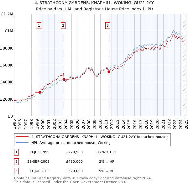 4, STRATHCONA GARDENS, KNAPHILL, WOKING, GU21 2AY: Price paid vs HM Land Registry's House Price Index