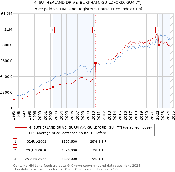 4, SUTHERLAND DRIVE, BURPHAM, GUILDFORD, GU4 7YJ: Price paid vs HM Land Registry's House Price Index