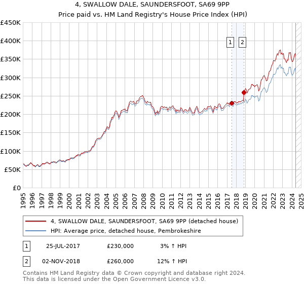 4, SWALLOW DALE, SAUNDERSFOOT, SA69 9PP: Price paid vs HM Land Registry's House Price Index