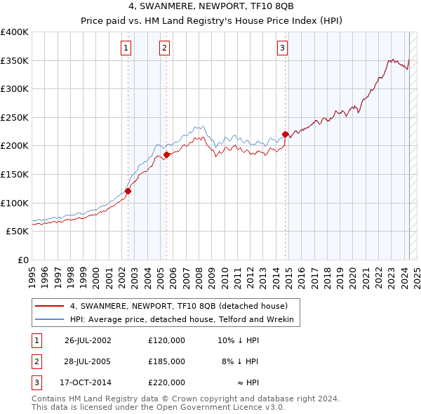 4, SWANMERE, NEWPORT, TF10 8QB: Price paid vs HM Land Registry's House Price Index