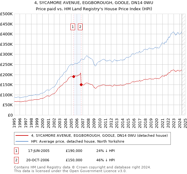 4, SYCAMORE AVENUE, EGGBOROUGH, GOOLE, DN14 0WU: Price paid vs HM Land Registry's House Price Index