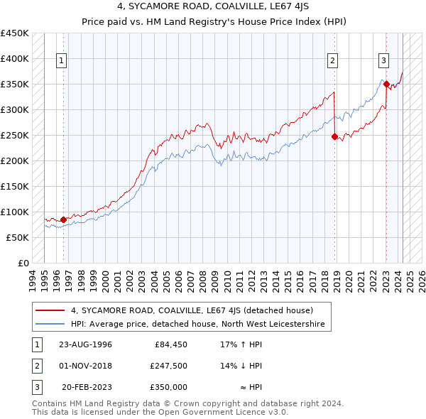 4, SYCAMORE ROAD, COALVILLE, LE67 4JS: Price paid vs HM Land Registry's House Price Index