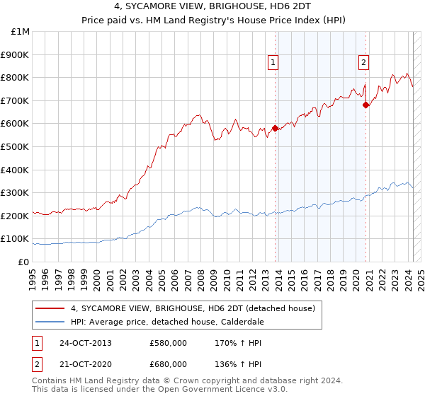 4, SYCAMORE VIEW, BRIGHOUSE, HD6 2DT: Price paid vs HM Land Registry's House Price Index