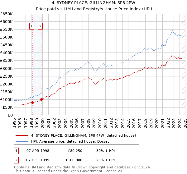 4, SYDNEY PLACE, GILLINGHAM, SP8 4PW: Price paid vs HM Land Registry's House Price Index