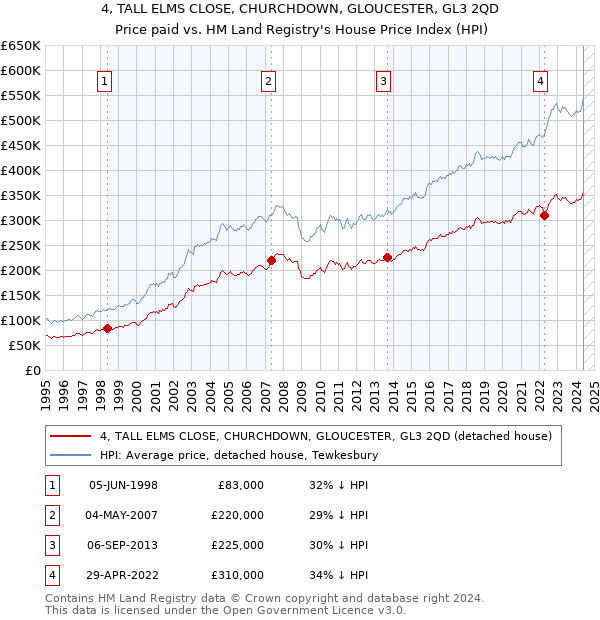 4, TALL ELMS CLOSE, CHURCHDOWN, GLOUCESTER, GL3 2QD: Price paid vs HM Land Registry's House Price Index