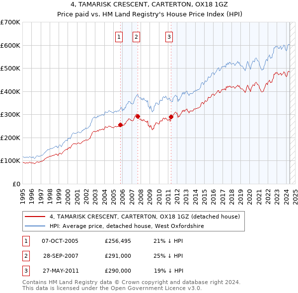 4, TAMARISK CRESCENT, CARTERTON, OX18 1GZ: Price paid vs HM Land Registry's House Price Index